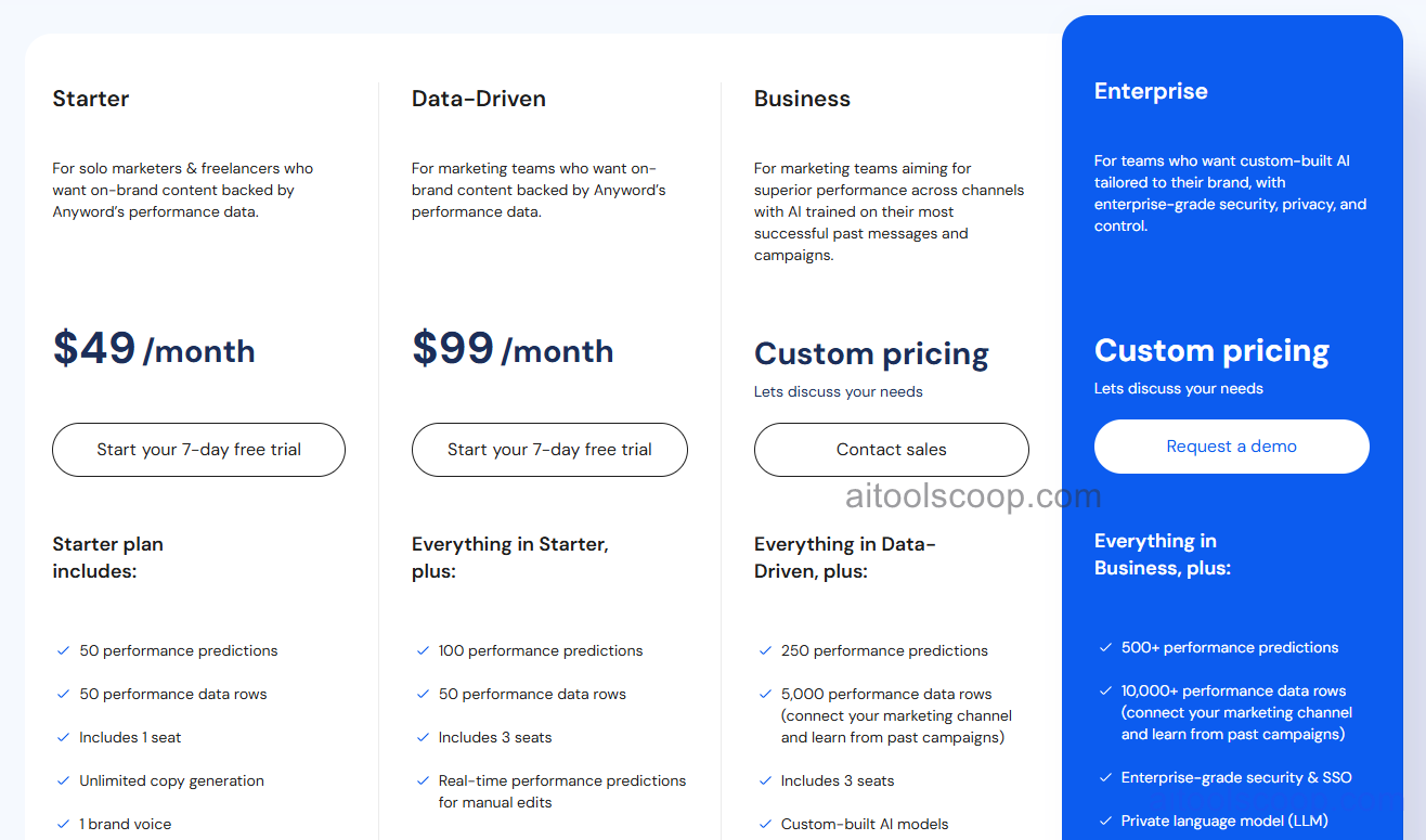 Anyword AI Pricing, Predictive Performance Scoring, Ad Copy Optimization and Enterprise Tiers