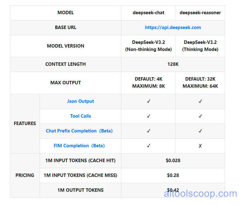 DeepSeek AI API Pricing, V3 and R1 Model Cost per Million Tokens