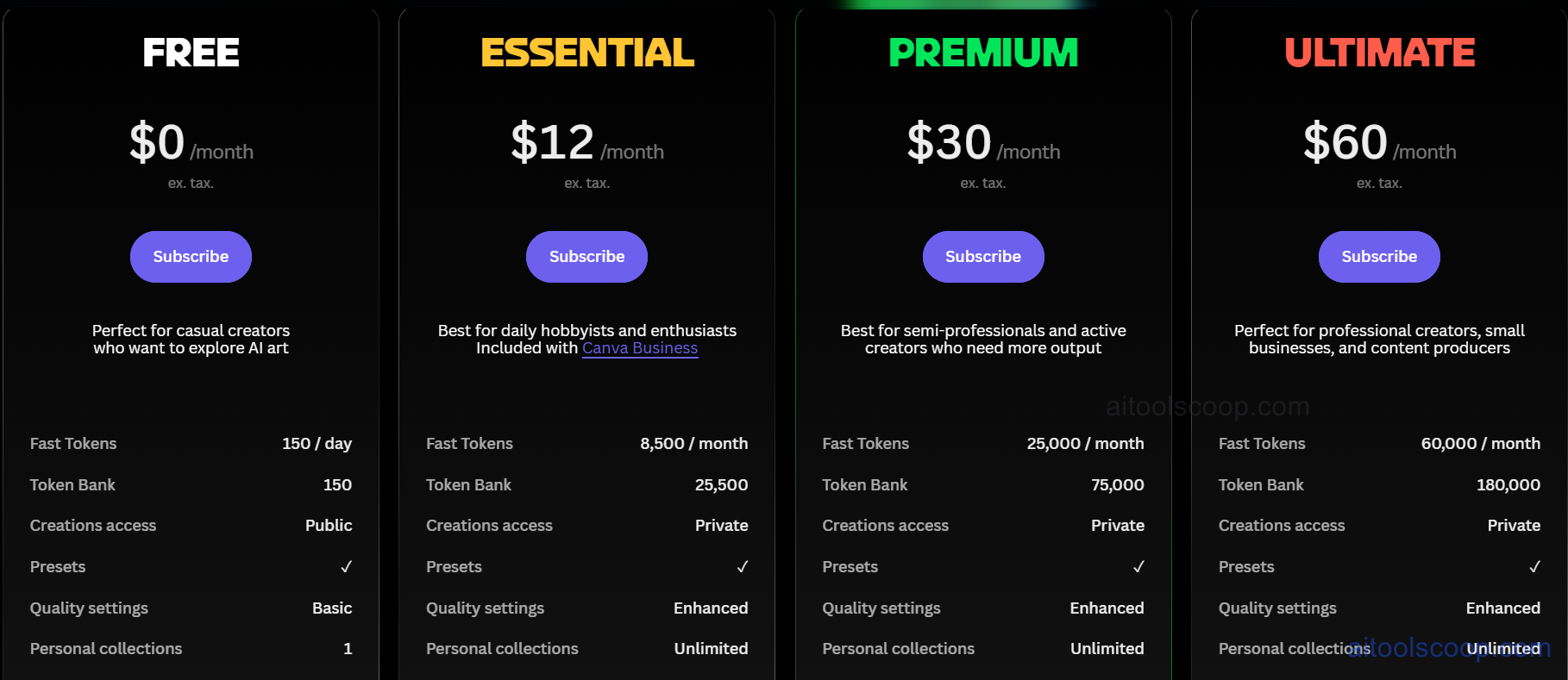 Leonardo.ai Pricing, Daily Token Allowances, Private Generation Tiers and Model Training Credits