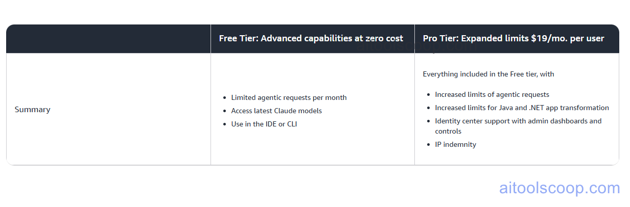 Amazon Q Developer pricing plans