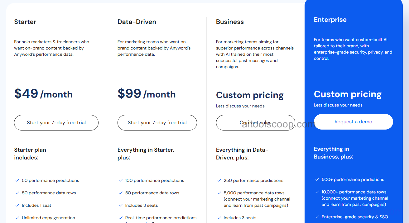 Anyword pricing plans 2026 — Starter $49/mo, Data-Driven $99/mo, Business custom