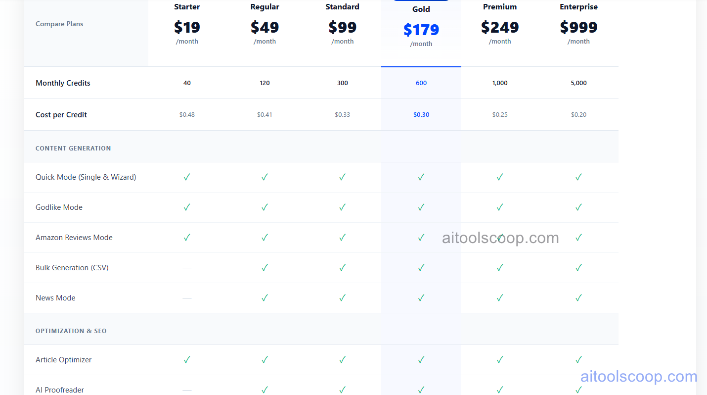 Autoblogging.ai pricing plans 2026 — Starter $19/mo, Regular $49/mo, Standard $99/mo, Gold $179/mo, Premium $249/mo, Enterprise $999/mo