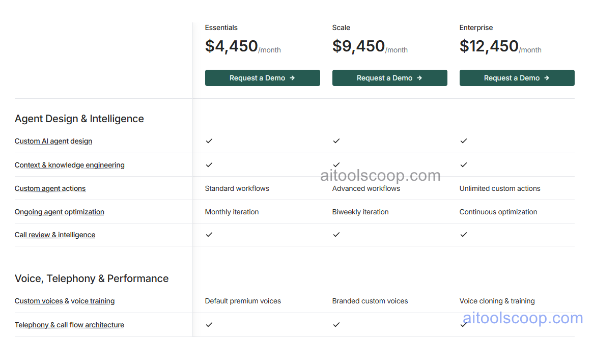 Callpod pricing: Enterprise plan at $12,450/month with custom AI agent design, voice cloning, and premium voices