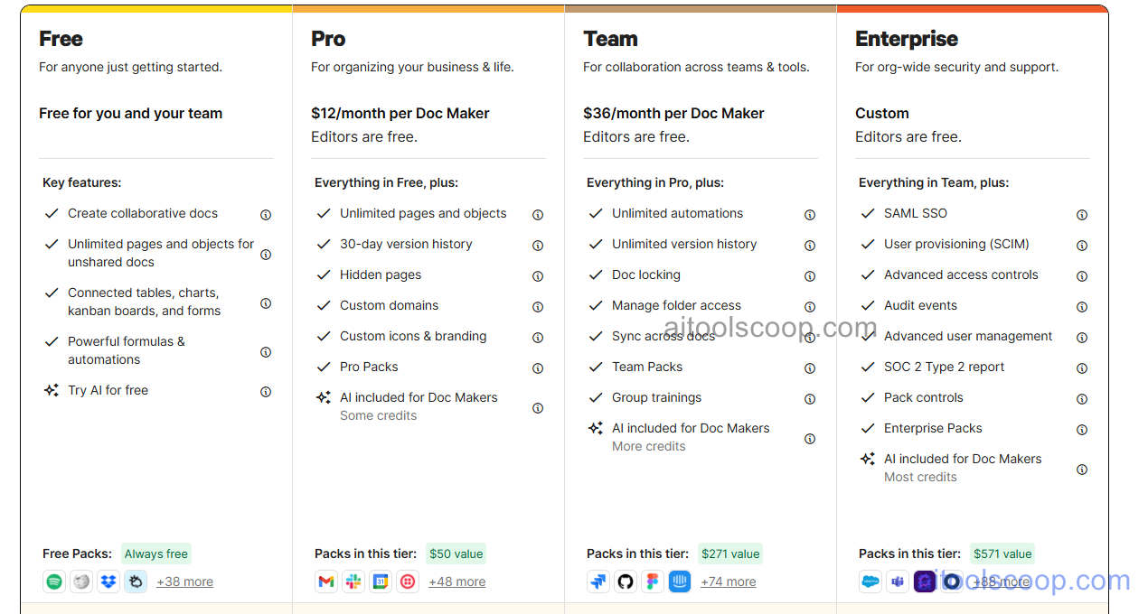 Coda.io pricing plans 2026 — Free, Pro $12/month per Doc Maker, Team $36/month per Doc Maker