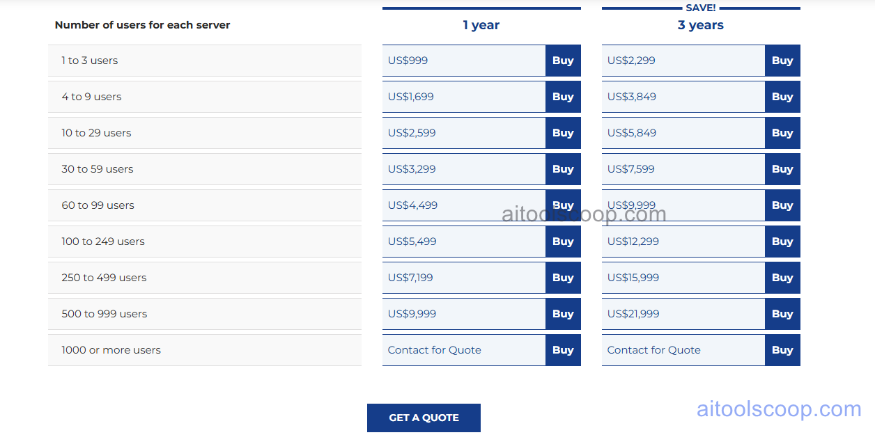 Copernic pricing 2026 — server-based annual licensing from $999/year for 1-3 users to $9,999/year for 500-999 users