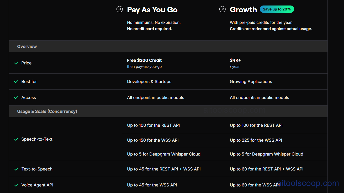 Deepgram pricing: Pay-as-you-go with $200 free credits, and Enterprise tier for volume pricing