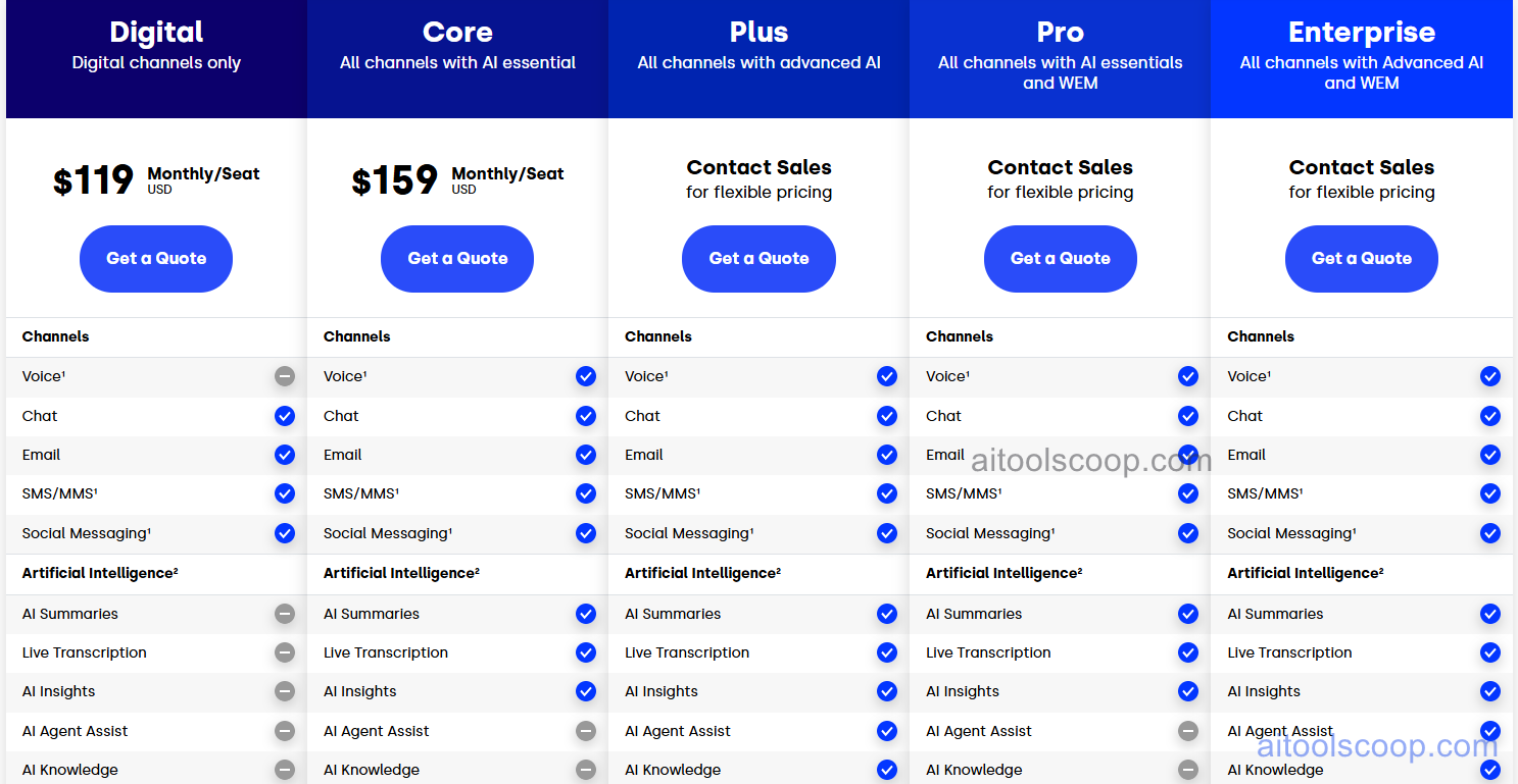 Five9 pricing plans 2026 — Digital $119/mo, Core $119/mo, Premium $159/mo, and higher tiers on request
