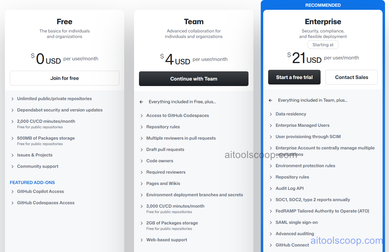 GitHub pricing: Free $0/mo, Team $4/user/mo, and Enterprise starting at $21/user/mo with Copilot and Codespaces add-ons