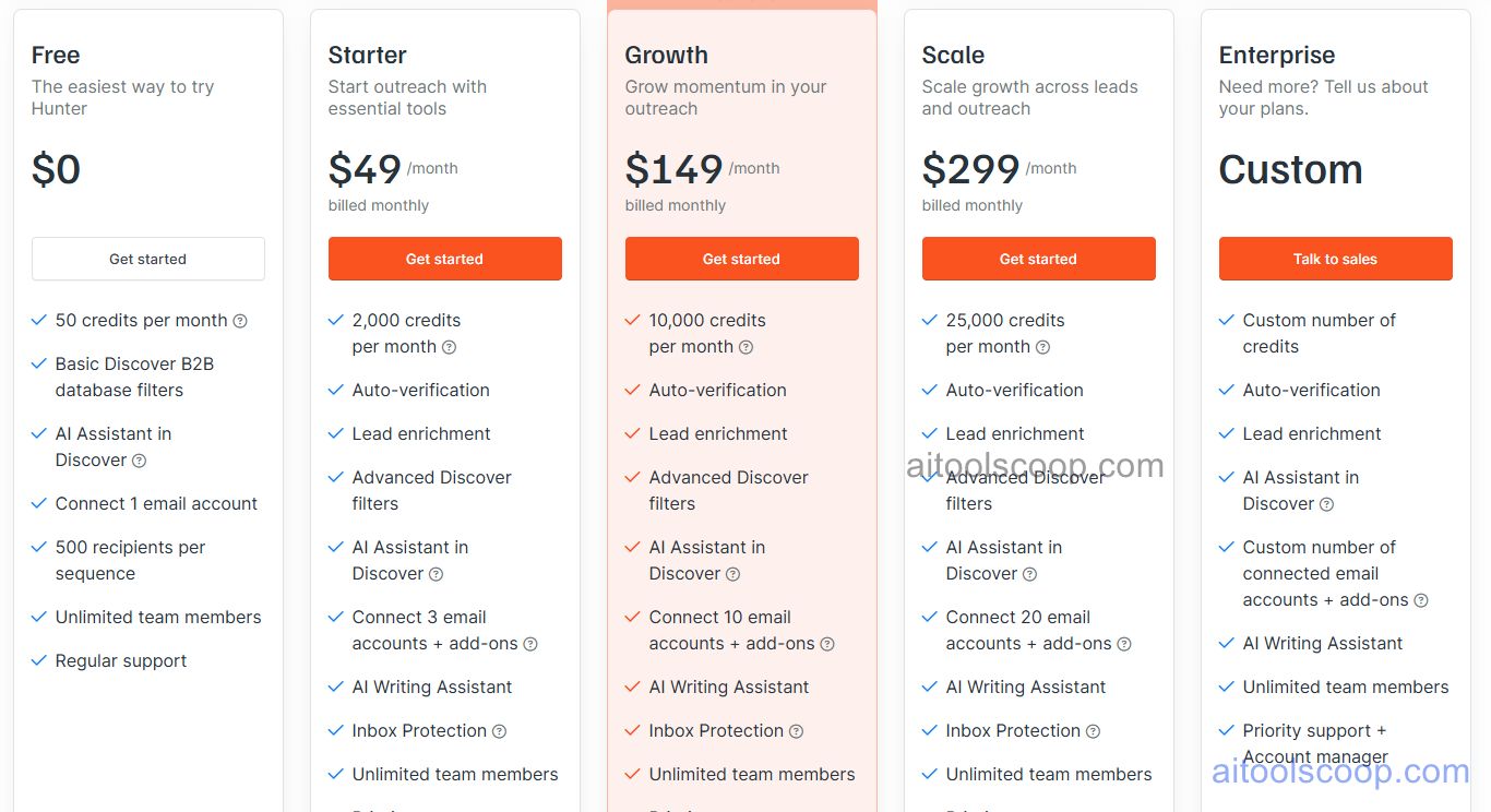 Hunter.io pricing plans 2026 — Free, Starter $34/mo, Growth $104/mo, Scale $209/mo
