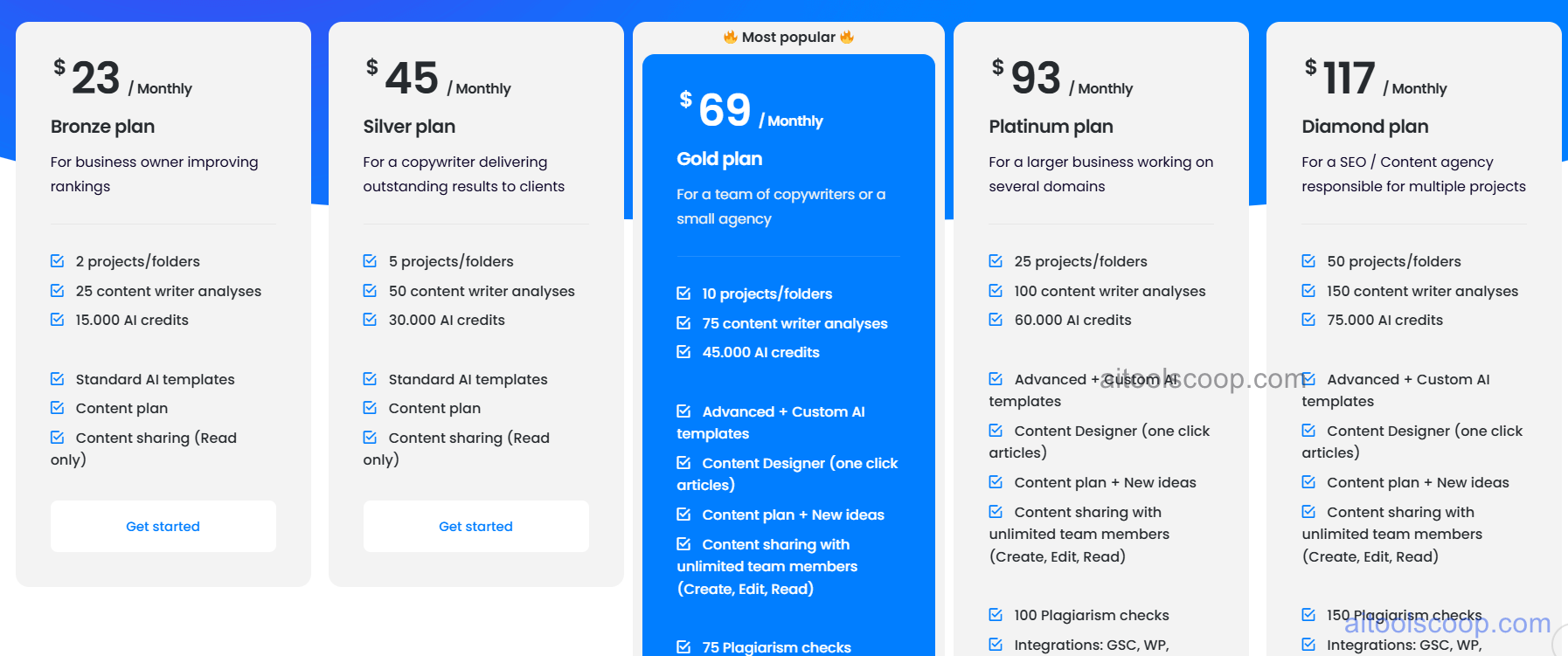 NeuronWriter pricing plans