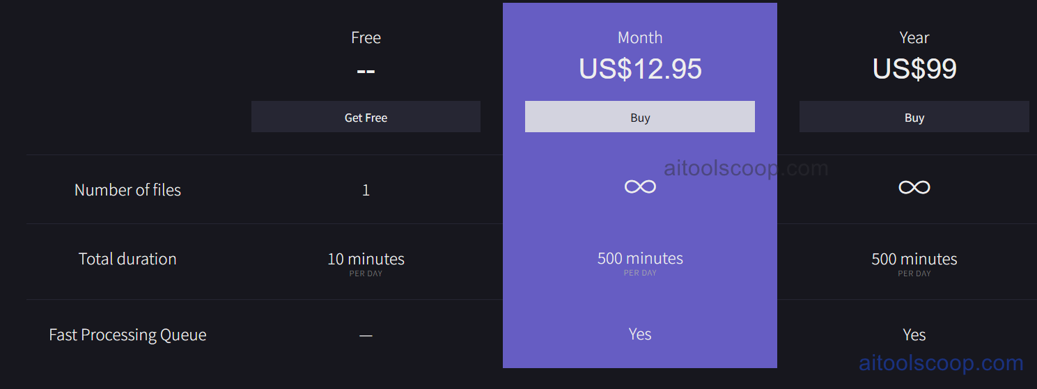 Vocal Remover pricing 2026 — Free 1 file 10 minutes per day, Month $12.95 unlimited files 500 minutes, Year $99